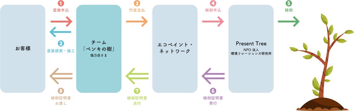 1.お客様がチーム「ペンキの樹」協力店へ塗装申込 2.チーム「ペンキの樹」協力店からお客様へ塗装提案・施工 3.チーム「ペンキの樹」協力店からエコペンへ代金支払 4.エコペイント・ネットワークからPresent Treeへ植樹申込 5.Present Treeが植樹 6.Present Treeが植樹証明書発行 7.エコペイント・ネットワークがチーム「ペンキの樹」協力店へ植樹証明書送付 8.チーム「ペンキの樹」協力店がお客様へ植樹証明書お渡し